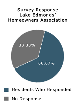Lake Edmonds Homeowners Association Survey Response