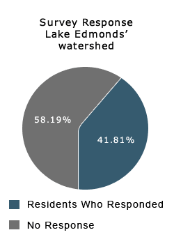 Lake Edmonds Watershed Survey Response